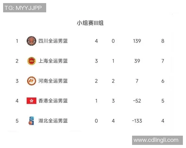 广州篮球队在联合会杯积分榜上以62分稳居第一名展现强劲实力 广州篮球队在联合会杯积分榜上以62分稳居第一名展现强劲实力